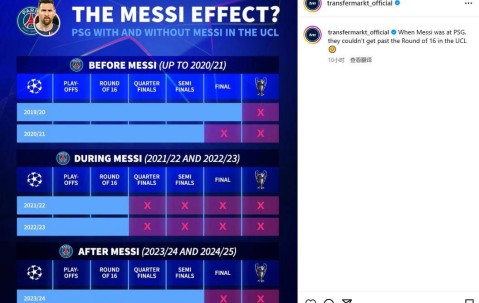 当梅西在巴黎效力时，球队未能挺进欧冠十六强引发广泛热议