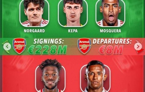 外媒统计BIG6夏窗：6队总支出超12亿欧，利物浦3.09亿欧最多