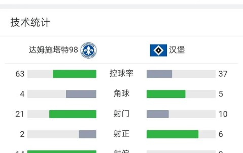 德乙汉堡4-0排第一，还剩两轮领先4分，北大王有望回德甲