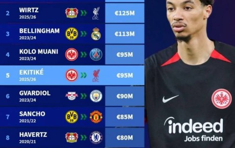 德甲转出费用排名：埃基蒂克9500万欧并列第4，前10多特法鹰各3人